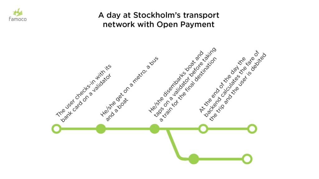 A scheme describing a passenger's journey in Stockholm's transport network with Open Payment validators