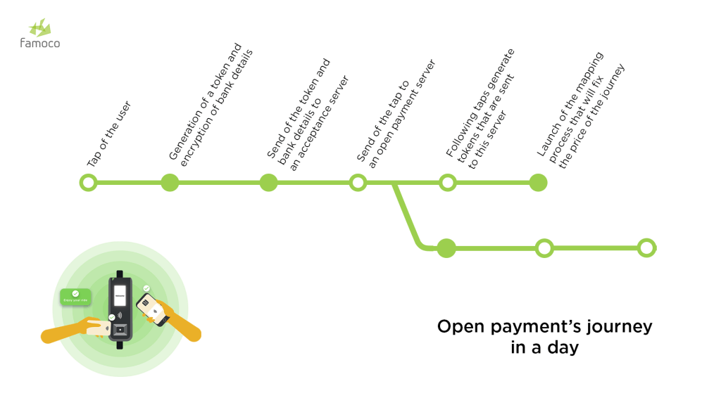 infographics about the process of open payment